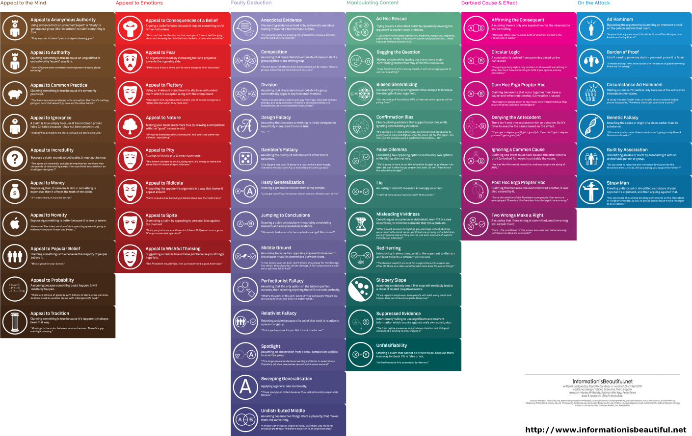 Logical Fallacies -- Click To Zoom!